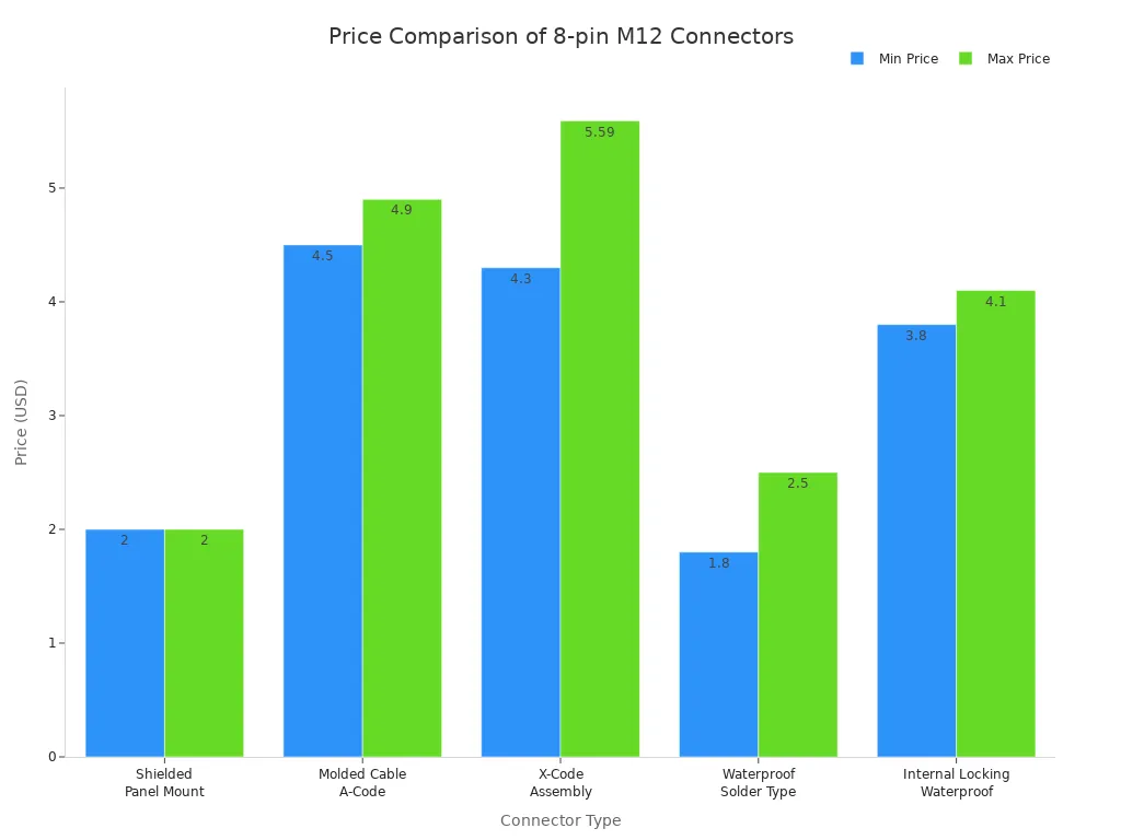 Bar chart comparing price ranges of five 8-pin M12 connector types