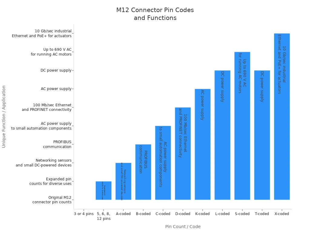Bar chart showing M12 connector pin codes and their unique functions