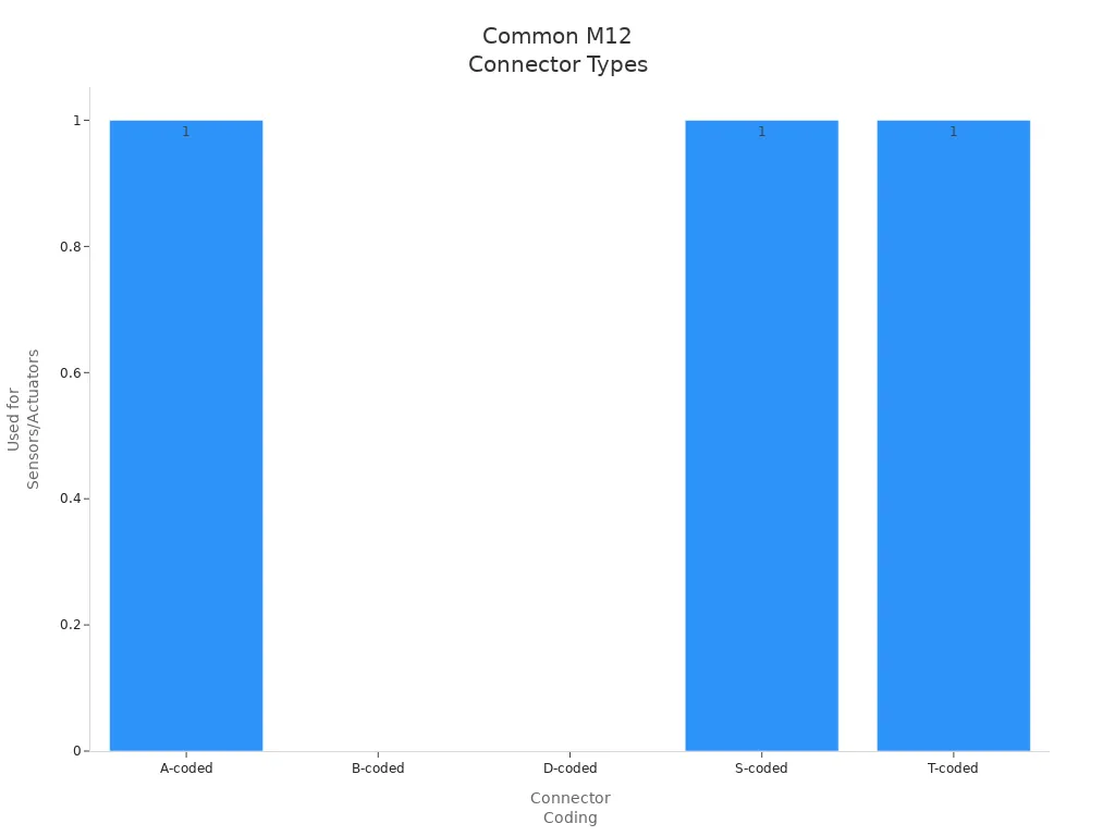 Bar chart showing A-coded, S-coded, and T-coded M12 connectors as most common for sensors and actuators