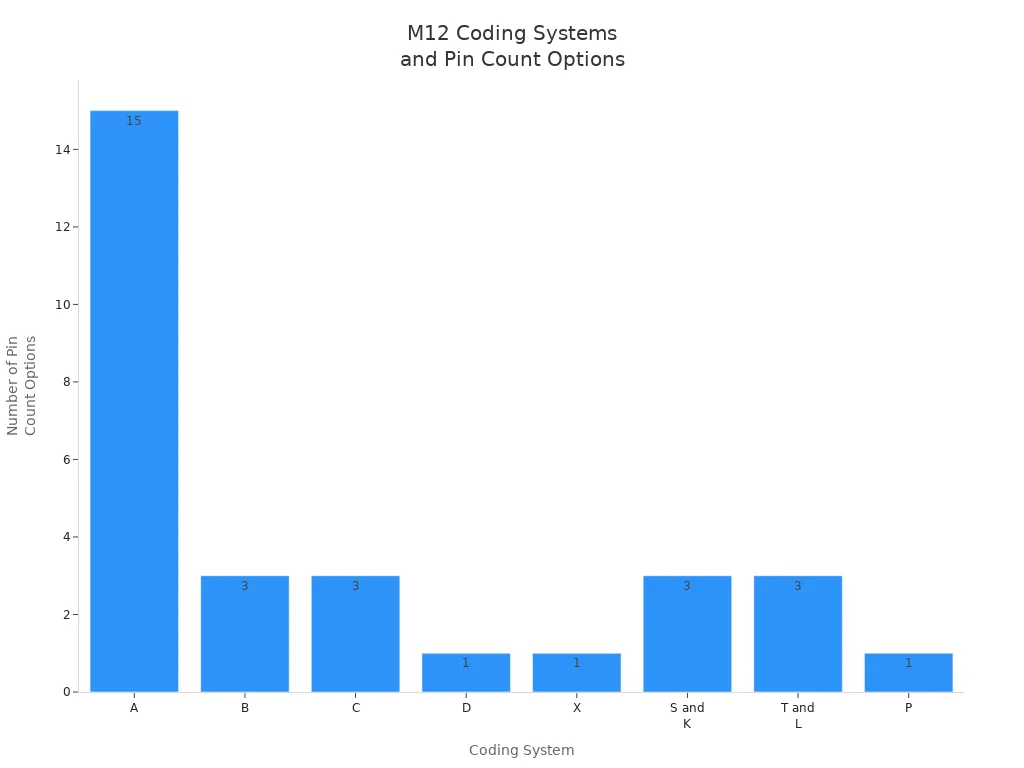 Bar chart comparing pin count options for each M12 connector coding system