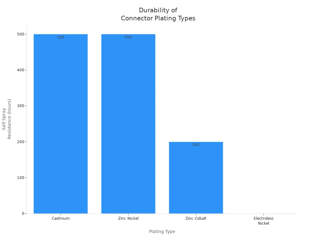 Bar chart comparing salt spray resistance of cadmium, zinc nickel, zinc cobalt, and electroless nickel platings
