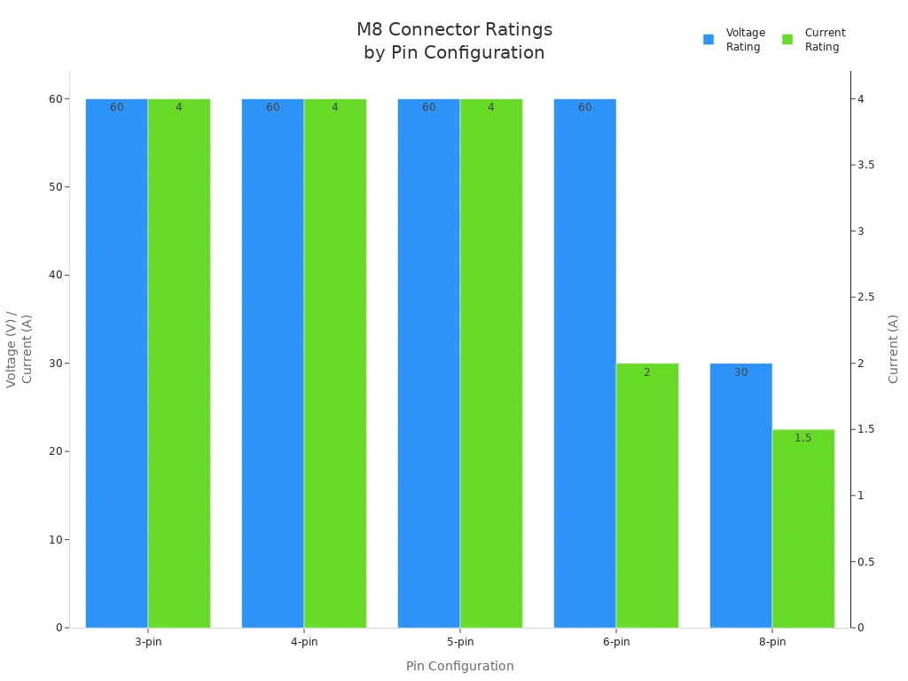 Grouped bar chart comparing voltage and current ratings for M8 connector pin configurations