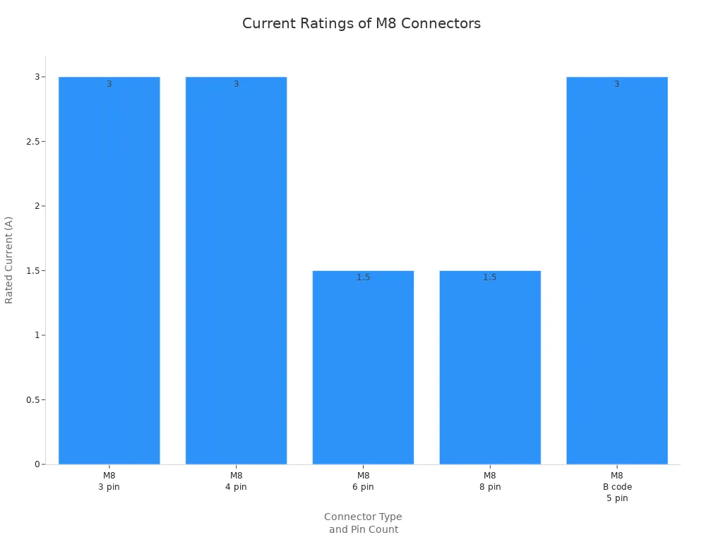 Bar chart comparing rated current for different M8 connector types and pin counts