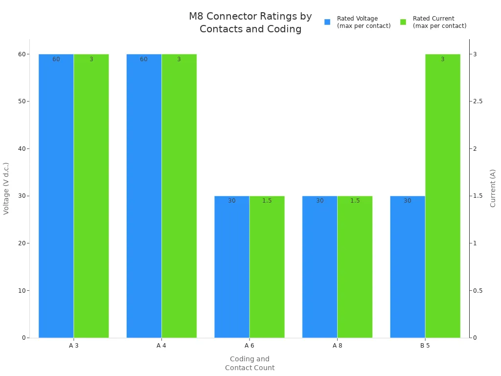 Bar chart comparing rated voltage and current for M8 connectors by coding and contact count