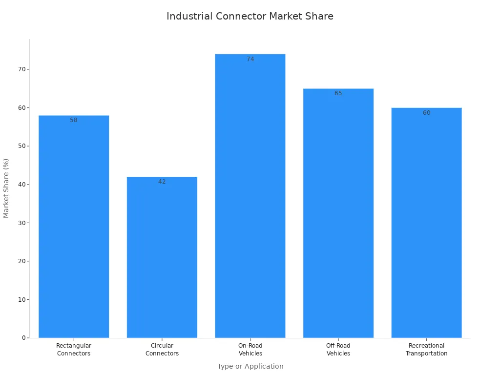 Bar chart showing market share of industrial connectors by type and application