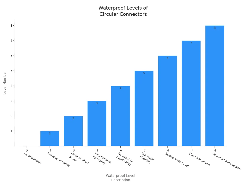 Bar chart showing waterproof levels from 0 to 8 for circular connectors