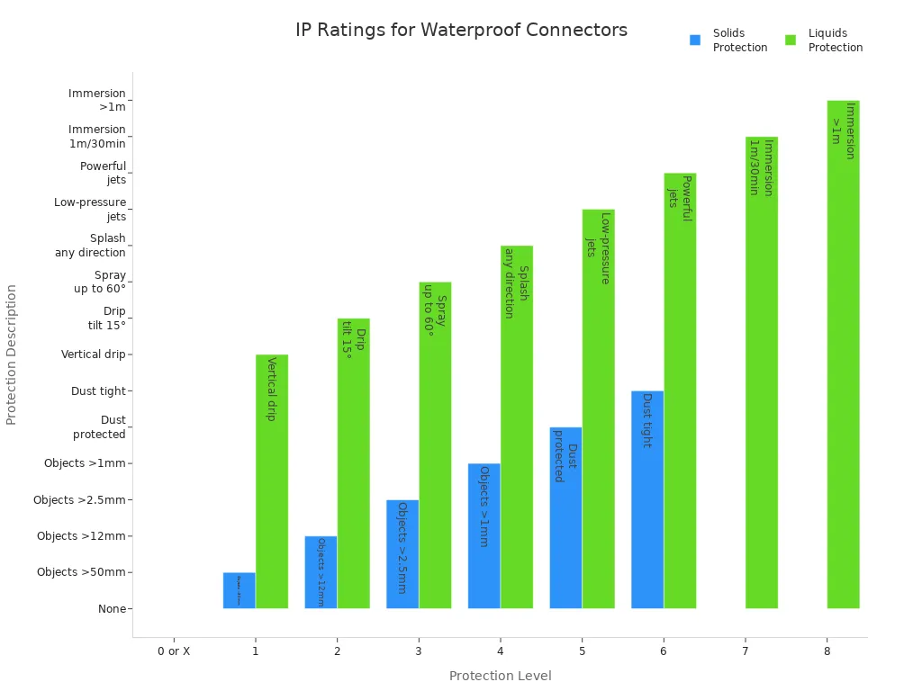 Grouped bar chart comparing solids and liquids protection levels for IP-rated waterproof connectors