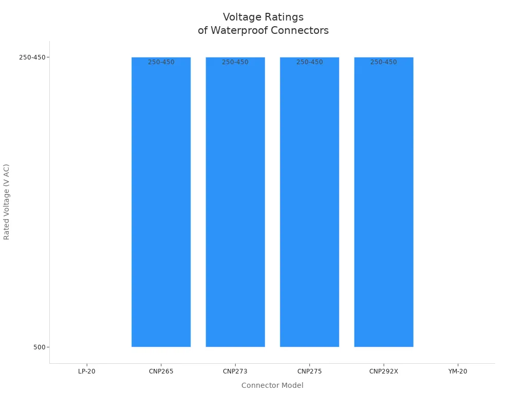 Bar chart showing voltage ratings for industrial waterproof connectors