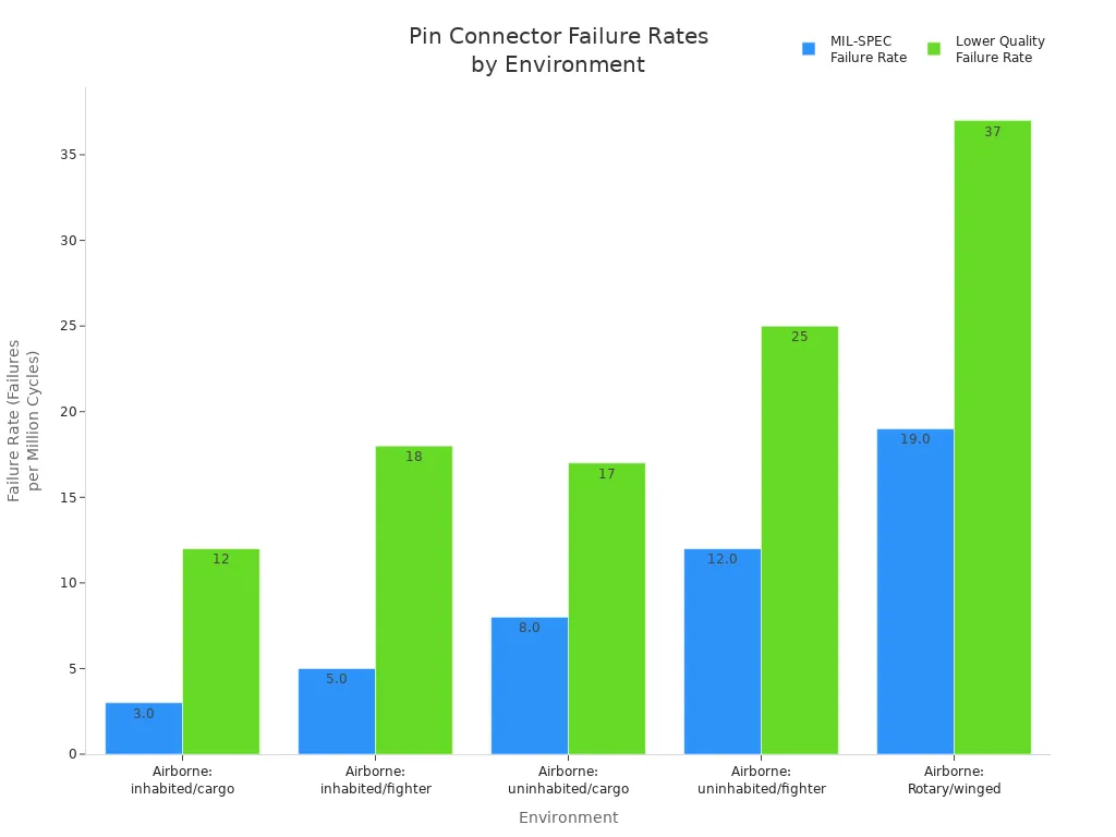 Grouped bar chart comparing MIL-SPEC and lower quality pin connector failure rates across five airborne environments.