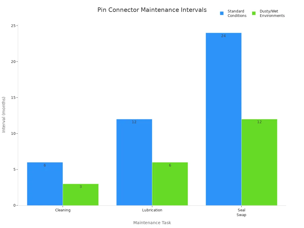 Grouped bar chart showing maintenance intervals for pin connectors in different environments