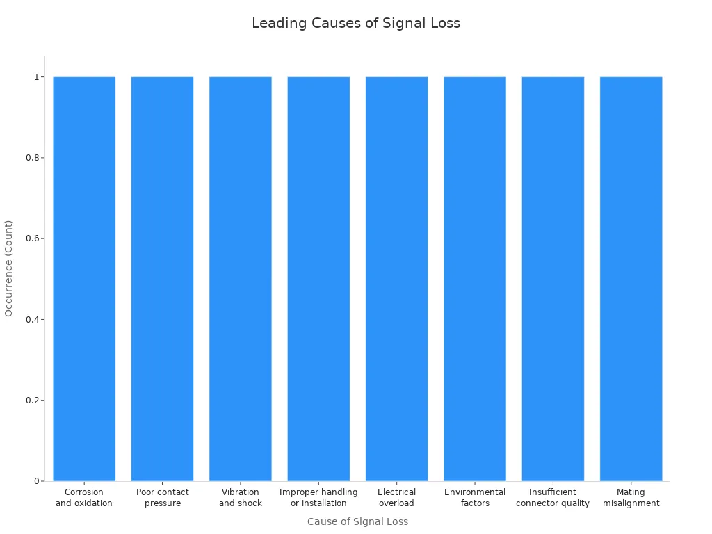 Bar chart showing leading causes of signal loss in 6-pin connectors