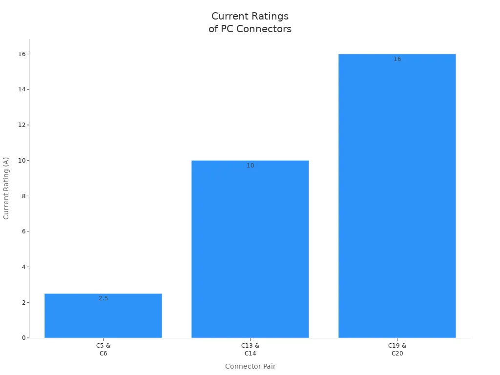 Bar chart comparing current ratings of C5 & C6, C13 & C14, and C19 & C20 connectors