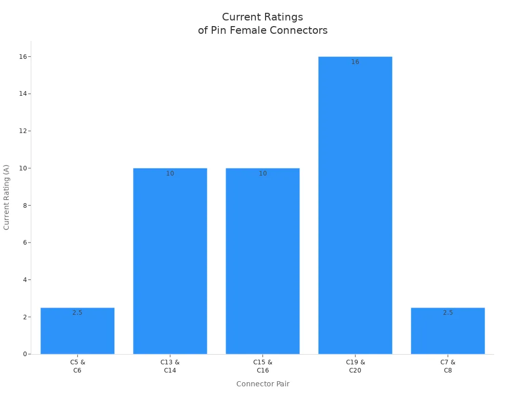 Bar chart comparing current ratings of standard pin female connector pairs