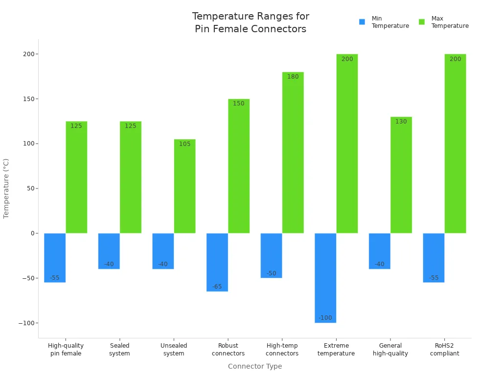 Bar chart showing minimum and maximum temperature ranges for various high-quality pin female connector types