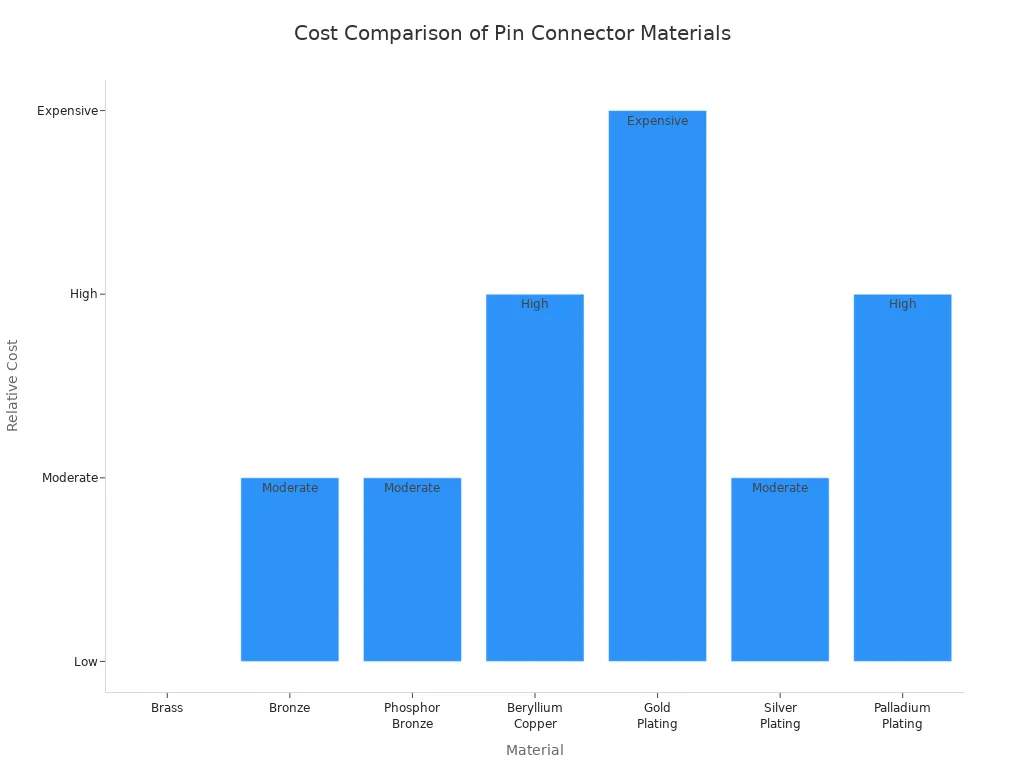 Bar chart comparing the cost of materials used in pin connector contacts and housings