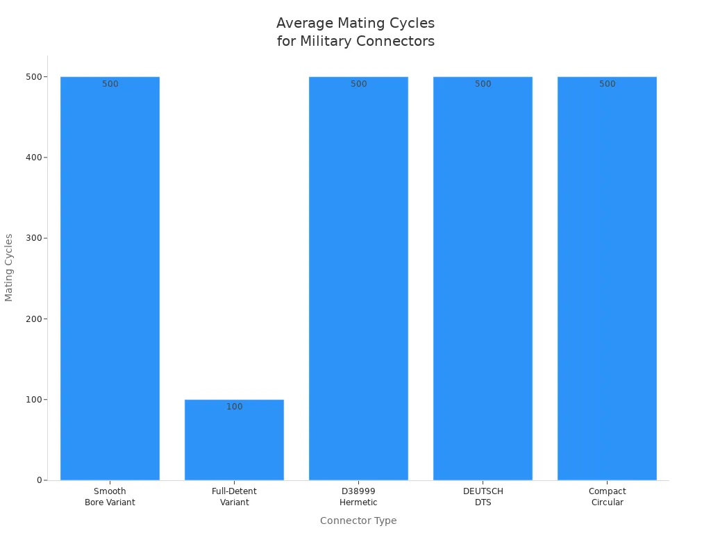 Bar chart comparing average mating cycles for top military connector standards