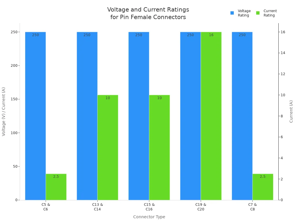 Bar chart comparing voltage and current ratings for five pin female connector types