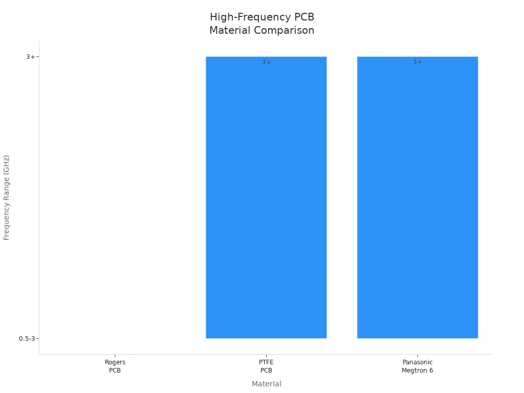 Bar chart comparing PCB materials by frequency range for signal integrity