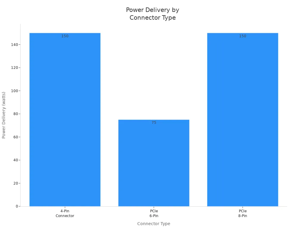 Bar chart comparing power delivery of 4-pin, PCIe 6-pin, and PCIe 8-pin connectors